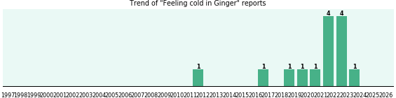 Could Ginger cause Feeling cold? Could Ginger cause Feeling cold?